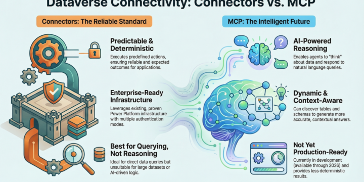 Dataverse Connectivity: Connectors vs. Model Context Protocol (MCP)