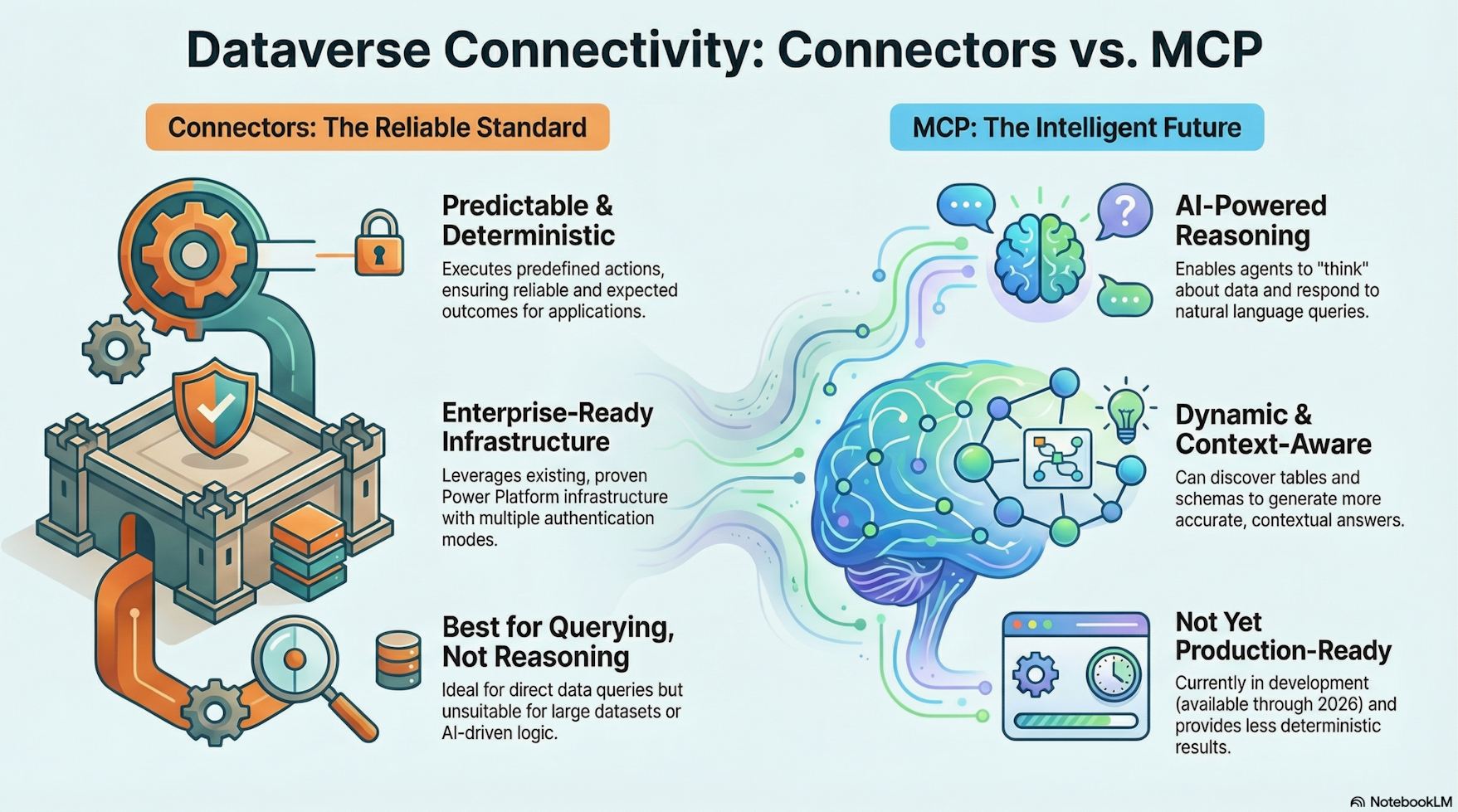 Dataverse Connectivity: Connectors vs. Model Context Protocol (MCP) Connectors VS MCP Dataverse Server 01 01 2026 - Dataverse Connectivity: Connectors vs. Model Context Protocol (MCP)