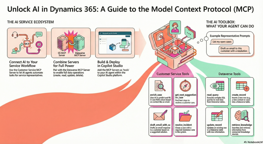 Modernizing Support: Dynamics 365 Customer Service MCP Server (Preview ...